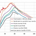 Obr. 6 – Změřené teploty v požárně nechráněném přípoji s U profilem (A2-B2 na B2) v porovnání s teplotou spodní pásnice nosníku uprostřed rozpětí a s teplotou plynu