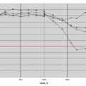 Obr. 2 – Porovnání zachování lesku laboratorních vzorků různých coil-coating nátěrů při zrychlené expozici UV. Fluoropolymerový nátěr (nejvyšší křivka) po 2 000 hodinách expozice nevykazuje žádnou ztrátu lesku.