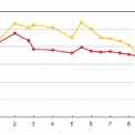 Obr. 3 – Zachování lesku v procentech bezbarvého (červená křivka) a žlutého (žlutá křivka) lesku v závislosti na letech expozice na Floridě.