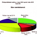 Předpokládané změny v roce 2012 oproti roku 2011 Celá ČR