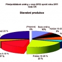 Předpokládané změny v roce 2012 oproti roku 2011 Celá ČR