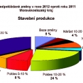 Předpokládané změny v roce 2012 oproti roku 2011 Moravskoslezský kraj