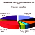 Předpokládané změny v roce 2012 oproti roku 2011 Praha