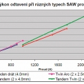 Obr. 4 – Porovnání výkonu odtavení různých typů SAW procesů