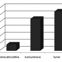 Obrázek 7 – Srovnání ročních korozních úbytků zinku v různých typech prostředí v Praze