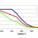 Graf 1 – Redukční součinitele pro mez kluzu, mez úměrnosti a modulu pružnosti v závislosti na teplotě