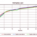 Graf 2 – Teplota v peci v porovnání s nominální normovou křivkou