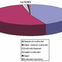 Obr. 4 – Podíl jednotlivých svařovacích technologií na celkovém počtu 308 470 svařovacích robotů, nasazených ve světě v roce 2010 [5]