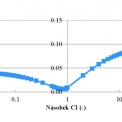 Graf 7 – Relativní výchylka uzlu u modelů s a = 0