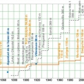Obr. 15 – Porovnanie vývoja rekordného rozpätia mostov murovaných z kameňa (oranžová), zhotovených z prostého (modrá) a zo železobetónu (šedá).