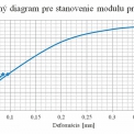 Obr. 8 – Pracovný diagram pre stanovenie statického modulu pružnosti