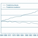 Obr. 1 – Graf výkonnosti – porovnání produktivity stavebnictví s ostatním průmyslem