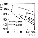 Obr. 4 – Náchylnost k MKK austenitické oceli 06Cr18Ni10 a 08Cr22Ni6: 1 – nestabilizovaná ocel; 2 – stabilizovaná ocel