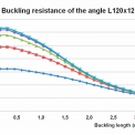 Obr. 3 – Závislost mezi vzpěrnou délkou L a vzpěrnou únosností Nb,Rd pro různé jakosti oceli (L120×12)