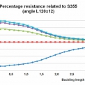 Obr. 4 – Procentuální porovnání vzpěrných únosností Nb,Rd pro různé jakosti oceli (L120×12)