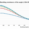 Obr. 5 – Závislost mezi vzpěrnou délkou L a vzpěrnou únosností Nb,Rd pro různé jakosti oceli (L120×10)