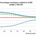 Obr. 6 – Procentuální porovnání vzpěrných únosností Nb,Rd pro různé jakosti oceli (L120×10)