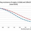 Obr. 7 – Porovnání vzpěrné únosnosti Nb,Rd prutů z úhelníků L110×8 a L90×10 (ocel S235)