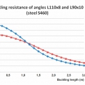 Obr. 8 – Porovnání vzpěrné únosnosti Nb,Rd prutů z úhelníků L110×8 a L90×10 (ocel S460)
