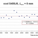 Obr. 9 – Ocel S450J0 – rozdíl cen vztažený k S355J0 (Lv-v = 0 mm)