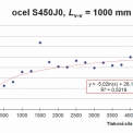 Obr. 10 – Ocel S450J0 – rozdíl cen vztažený k S355J0 (Lv-v = 1 000 mm)