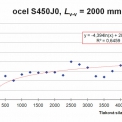 Obr. 11 – Ocel S450J0 – rozdíl cen vztažený k S355J0 (Lv-v = 2 000 mm)