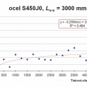 Obr. 12 – Ocel S450J0 – rozdíl cen vztažený k S355J0 (Lv-v = 3 000 mm)