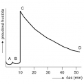 Obr. 6 – Závislost proudové hustoty, charakterizující průběh moření na době moření: A – rozpouštění Fe2O3; B – rozpouštění Fe3O4; C – rozpouštění FeO; D – rozpouštění Fe (vymizení vnějšího článku)