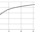 Obr. 5 – Průměrná teplota plynu v peci a normová křivka ISO 834