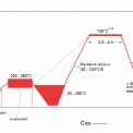 Obr. 2 – Teplotní cyklus v průběhu svařování a TZ materiálu T/P24 [2]