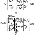 Obr. 1 – Schéma oxidické vrstvy a znázornění difúzního pochodu: a) u železa; b) u slitiny Fe‑Cr