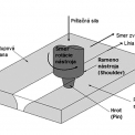 Obr. 1 – Schematické znázornenie zvárania metódou FSW