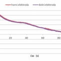 Obr. 4 – Časový průběh teploty na boku kužele pracovní části elektrody pro čas výstřiku CO2 0,25 s [5]