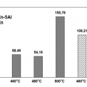Obr. 3 – Průměrná tloušťka povlaků vytvořených ponořením do Zn-5Al lázně a Zn lázně před zahájením korozních zkoušek