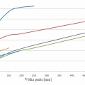 Graf 1 – Priebehy vertikálnych napätí vz (v bode 0) v závislosti na výške pádu pre jednotlivé typy sklených vzoriek