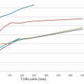 Graf 2 – Priebehy horizontálnych napätí vx (v bode 0) v závislosti na výške pádu pre jednotlivé typy sklených vzoriek