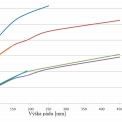 Graf 3 – Priebehy deformácií (v bode 0) v závislosti na výške pádu pre jednotlivé typy sklených vzoriek