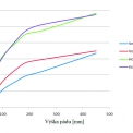 Graf 5 – Porovnanie priebehov napätí (v bode 0) v závislosti na výške pádu z experimentálnych meraní a MKP modelov pre 6 mm sklené tabule