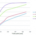 Graf 6 – Porovnanie priebehov napätí (v bode 0) v závislosti na výške pádu z experimentálnych meraní a MKP modelov pre vrstvené sklené tabule