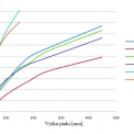 Graf 8 – Porovnanie priebehov deformácií (v bode 0) v závislosti na výške pádu z experimentálnych meraní a MKP modelov na jednotlivých typoch sklených tabúľ