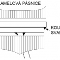 Obr. 6 – Rozložení podélných normálových napětí v lamelové pásnici (v obou prvcích lamelové pásnice jsou napětí stejného znaménka – na obrázku pro názornost kresleno ve spodním plechu obráceně