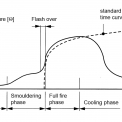 Obrázek 1 – Typický rozvoj požáru & normová teplotní/časová křivka