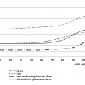 Obrázek 9 – Směrová emisivita v závislosti na polárním úhlu (Al-Cu a železo dle Polifke&Kopitz 2009); plech pozinkovaný sendzimirovou metodou (Elich&Hamerlinck 1990)