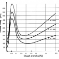 Obr. 2 – Graf závislosti hrúbky Zn vrstvy na obsahu Si v oceli