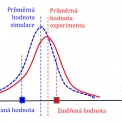 Obr. 1 – Příklad pravděpodobnostního porovnání numerického řešení a experimentu, které ukazuje dobré prediktivní schopnosti modelu.