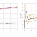 Obr. 6 – a) Validace teploty ve virtuální peci bez zkušebního vzorku; b) validace přetlaku ve virtuální peci