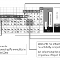 Obr. 5 – Působení legujících prvků v roztaveném zinku