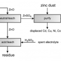 Obr. 1. – Schéma výroby zinku hydrometalurgickým spôsobom [8].