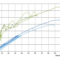 Obr. 5 – Porovnání experimentálně zjištěných dat ze zkoušky vodorovné tuhosti stěny kontejneru (zelené záznamy – opláštěná stěna, modré záznamy – neopláštěná stěna)