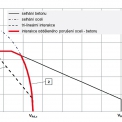 Obr. 5 – Graf o selhání od kombinace tahového a smykového zatížení. Křivka 1: Diagram tri‑lineární interakce podle ETAG; Křivka 2: Diagram interakce odděleného porušení oceli – betonu podle ČSN EN 1992‑4